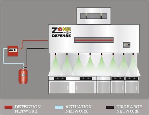 Amerex ZD Restaurant Fire Suppression System